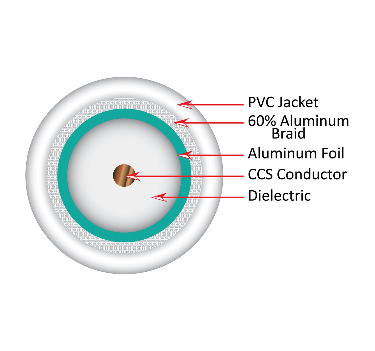 Vertical Cable RG6 18AWG, PLENUM STND SHIELD CCS CATV