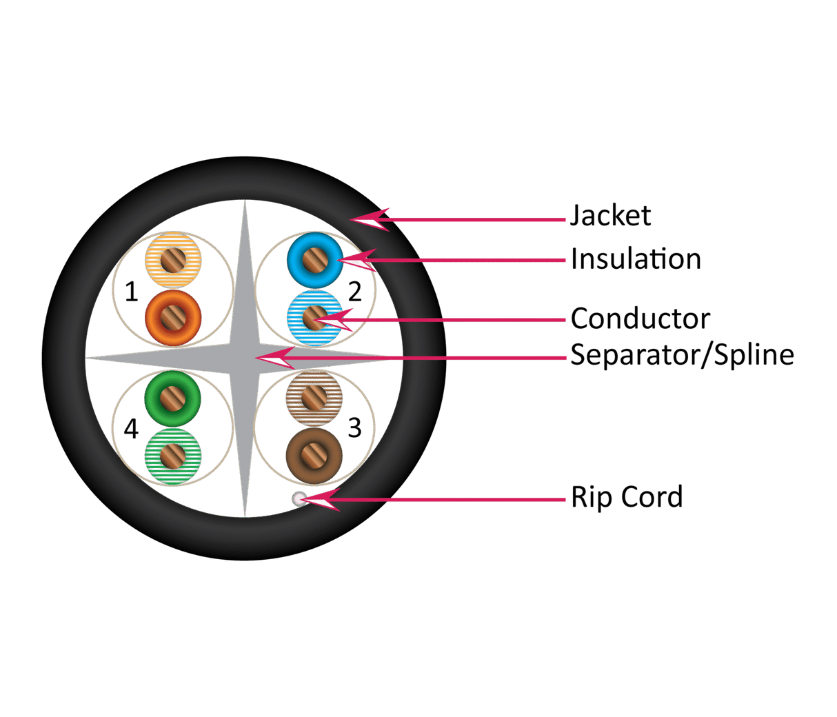 Vertical Cable Cat6A UTP 23 AWG/4 PAIR Plenum 1000ft Spool Blue