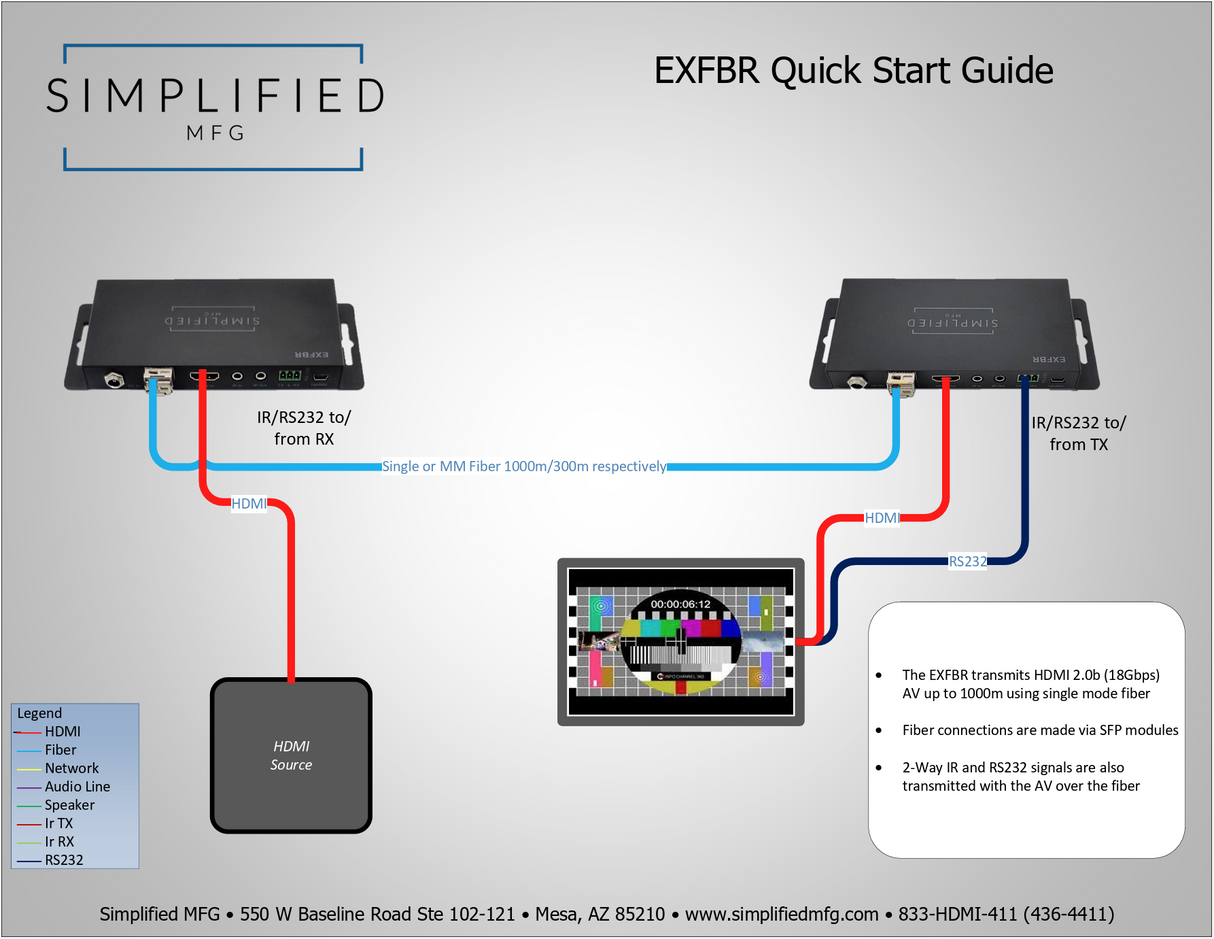 Simplified EXFBR HDMI 2.0b Extender over Fiber