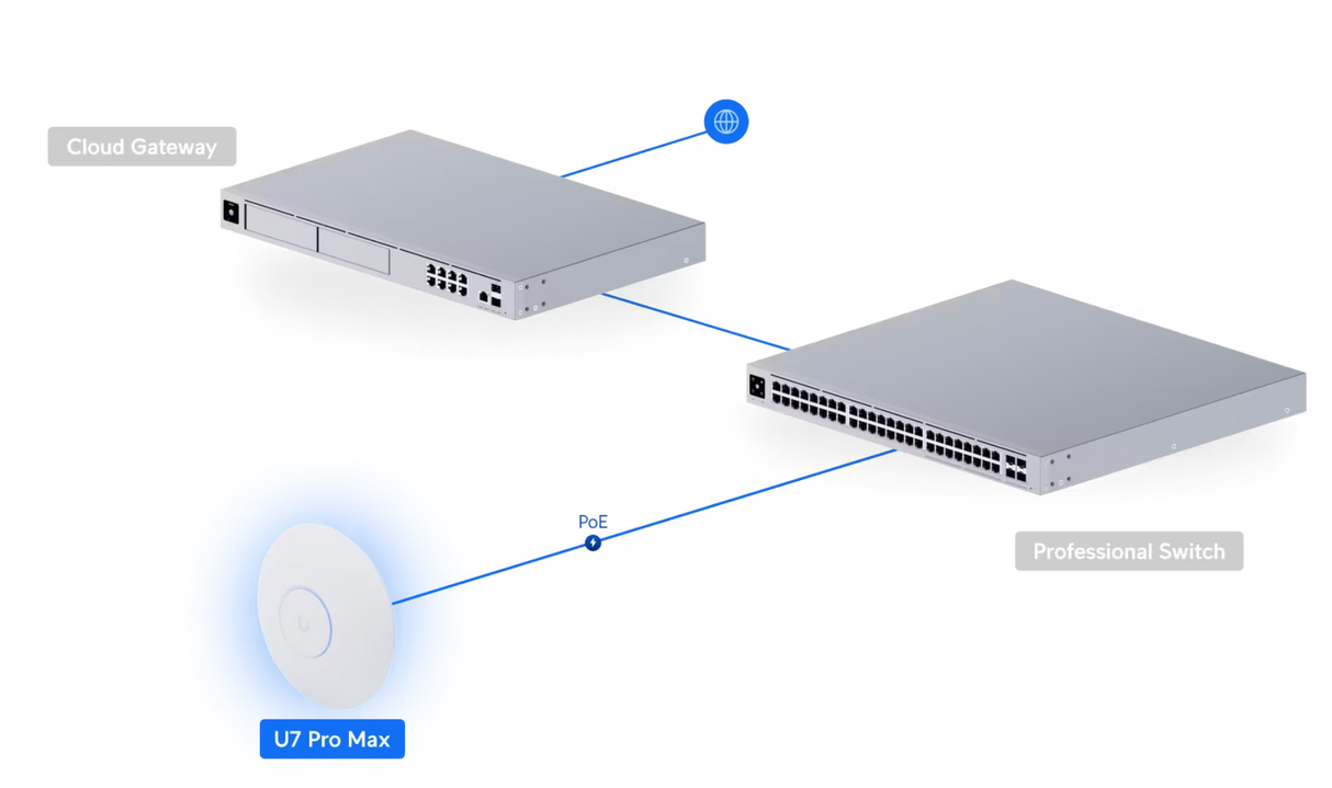 Ubiquiti U7-Pro-Max U7 Pro Max