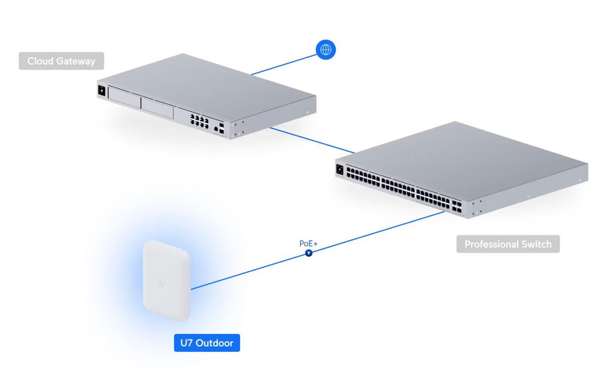 Ubiquiti U7-Outdoor-US All-weather WiFi 7 AP with 4 spatial streams