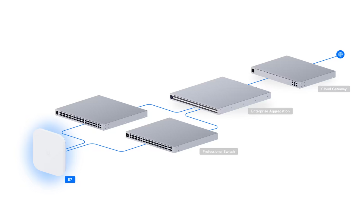 Ubiquiti E7-US Access Point Enterprise 7