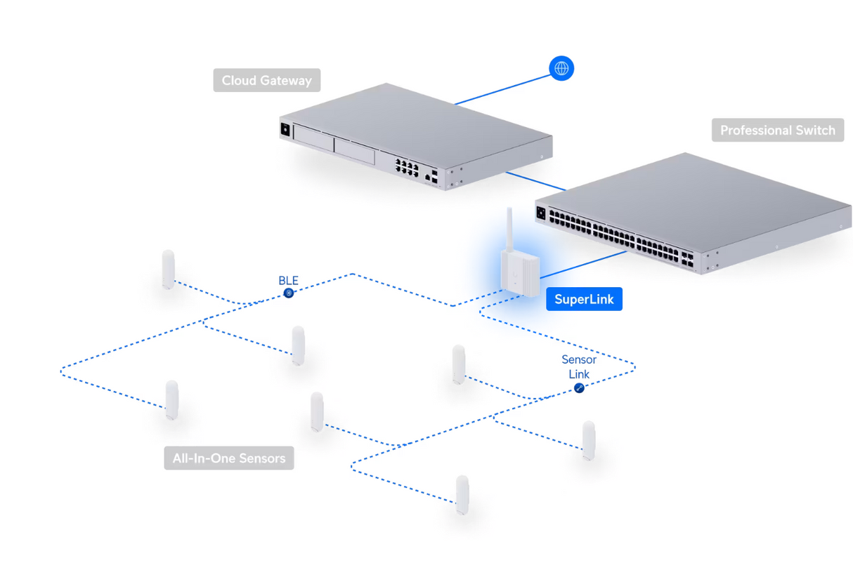 Ubiquiti USL-Gateway SuperLink Gateway
