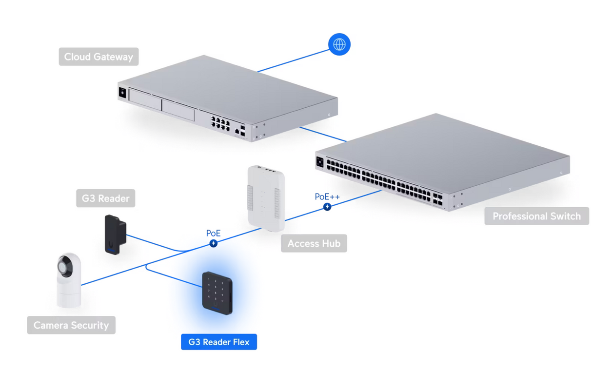 Ubiquiti UA-G3-Flex Third-generation NFC Card Reader with a Keypad and Touch Pass support