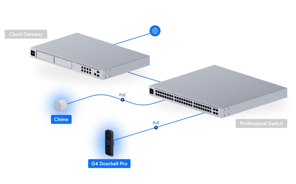 Ubiquiti UVC-G4 Doorbell Pro POE Kit UniFi Protect G4 Doorbell Pro PoE Kit