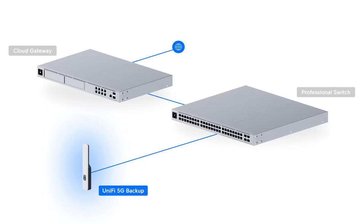 Ubiquiti U5G UniFi 5G Backup