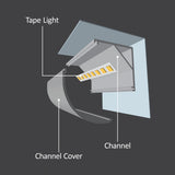 Diode Channel Bundle, 20mm ROUNDED CORNER, Frosted Cover, End Cap Pairs, Mounting Hardware