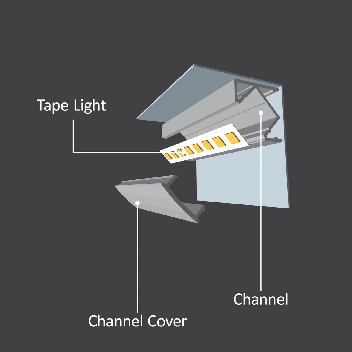 Diode Channel Bundle, 45 Degree DECO., Frosted Cover, End Cap Pairs, Mounting Hardware